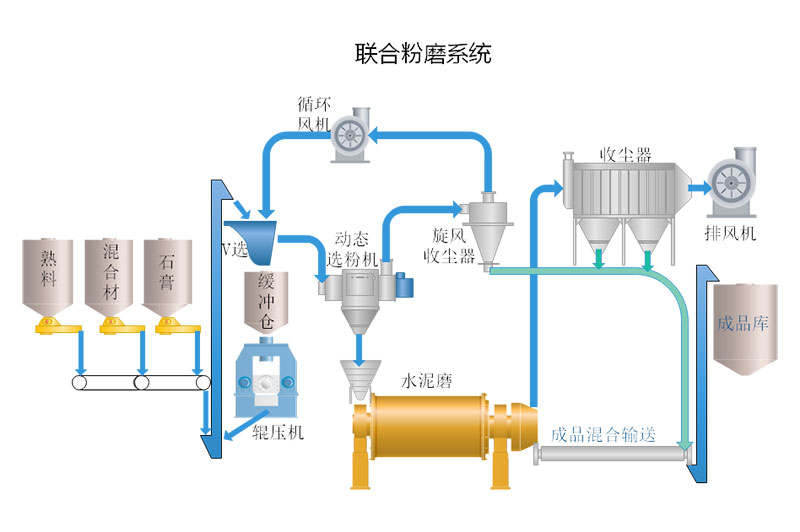 水泥粉磨站联合粉磨系统