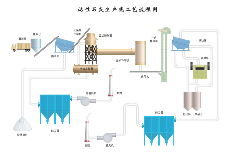 回转窑生产活性石灰生产线工艺流程图