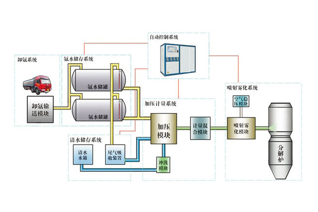 水泥厂脱硝方案